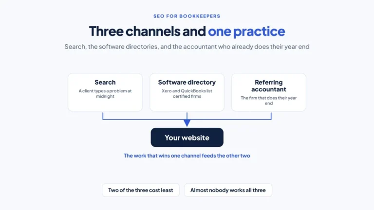 SEO for Bookkeepers: Getting Found by the Clients You Want 7 Three channel cards for search, software directory and referring accountant with arrows converging on a single website panel