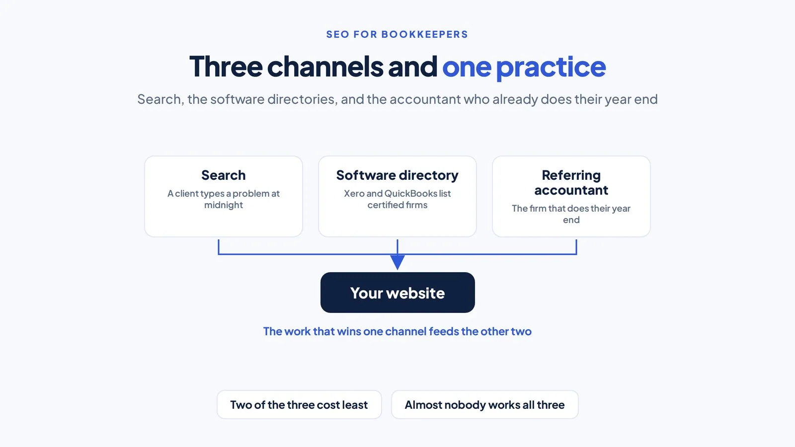 SEO for Bookkeepers: Getting Found by the Clients You Want 1 Three channel cards for search, software directory and referring accountant with arrows converging on a single website panel