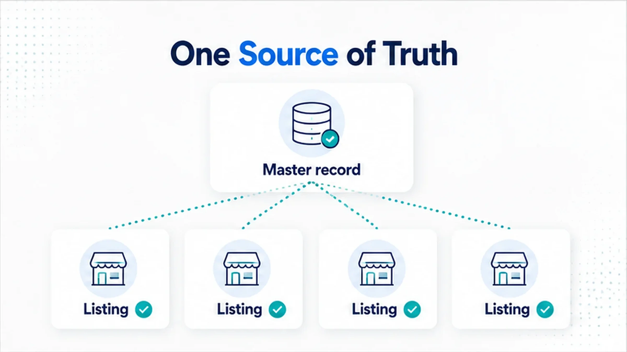 A master record feeding matching name, address and phone details out to four branch listings