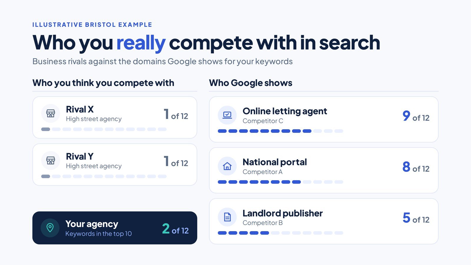 How to Do Competitor Keyword Analysis, Step by Step 2 Comparison diagram showing two high street rival cards against three search result cards for a Bristol letting agency