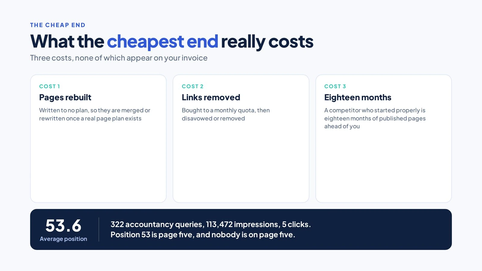 How Much Does SEO Cost for an Accountancy Practice? 3 Three hidden cost cards above a stat band showing 113,472 impressions and five clicks at average position 53.6