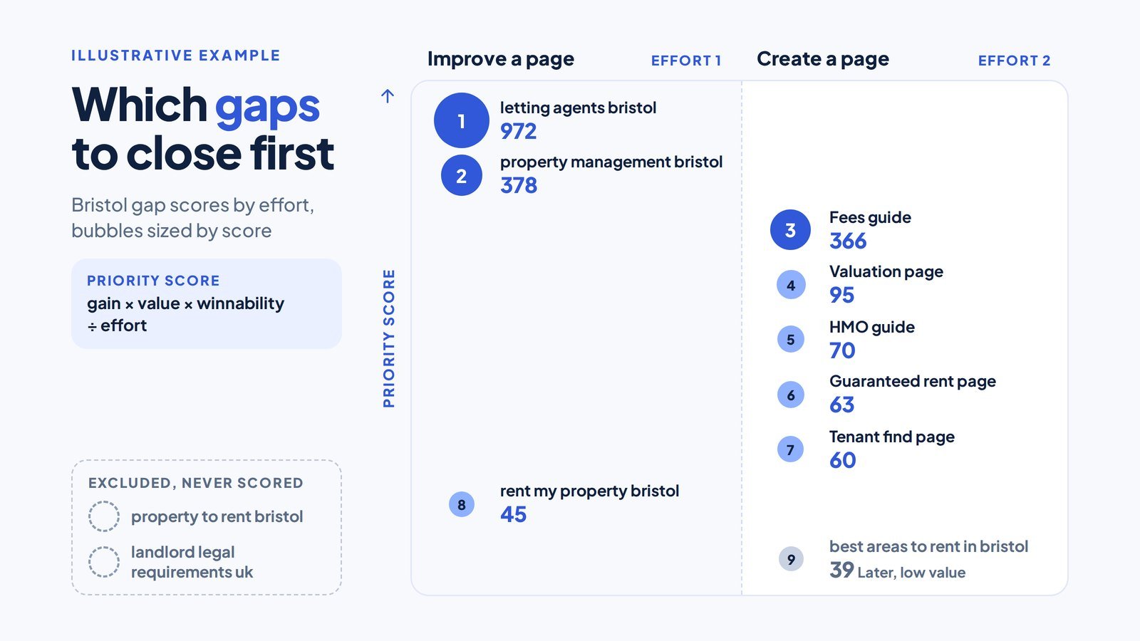 How to Do Competitor Keyword Analysis, Step by Step 5 Bubble chart showing nine gap keywords by effort and priority score, with two excluded keywords in grey outside the frame