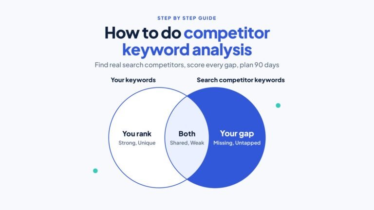 How to Do Competitor Keyword Analysis, Step by Step 3 Overlap diagram of your keywords and a search competitor's keywords, with the area only the competitor ranks for marked as your gap