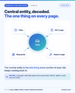 Semantic SEO Decoded card, Central entity: the one thing every section of your site keeps coming back to