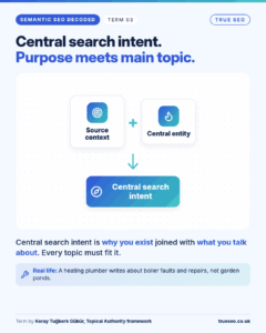 Semantic SEO Decoded card, Central search intent: why you exist joined with what you talk about