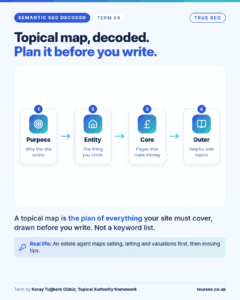 Semantic SEO Decoded card, Topical map: the plan of everything your site must cover, drawn before you write