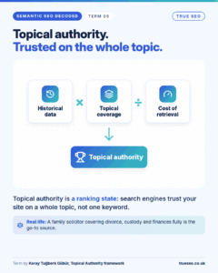 Semantic SEO Decoded card, Topical authority: A ranking state: search engines trust your site on a whole topic, not one keyword