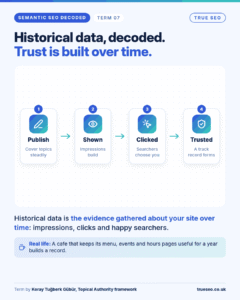 Semantic SEO Decoded card, Historical data: the evidence gathered about your site over time: impressions, clicks and happy searchers