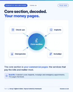 Semantic SEO Decoded card, Core section: your commercial pages: the services that pay the bills and matter most