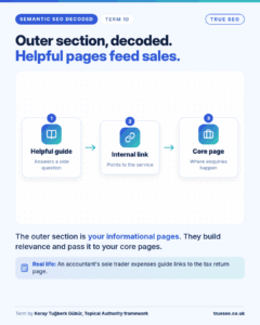 Semantic SEO Decoded card, Outer section: your informational pages