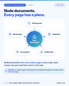 Semantic SEO Decoded card, Node documents: every other page in your map
