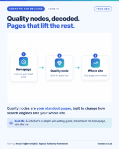 Semantic SEO Decoded card, Quality nodes: your standout pages, built to change how search engines rate your whole site