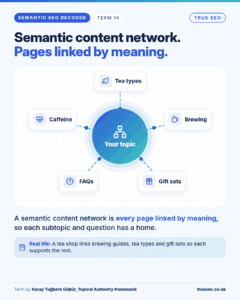 Semantic SEO Decoded card, Semantic content network: every page linked by meaning, so each subtopic and question has a home