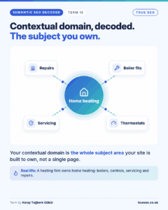 Semantic SEO Decoded card, Contextual domain: the whole subject area your site is built to own, not a single page