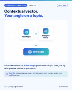 Semantic SEO Decoded card, Contextual vector: the angle you cover a topic from, set by who you are and who you serve