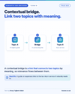 Semantic SEO Decoded card, Contextual bridge: A link that connects two topics by meaning, so relevance flows between them