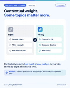 Semantic SEO Decoded card, Contextual weight: how much a topic matters to your site, shown by depth and internal links