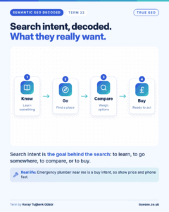 Semantic SEO Decoded card, Search intent: the goal behind the search: to learn, to go somewhere, to compare, or to buy