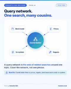 Semantic SEO Decoded card, Query network: the web of related searches around one topic