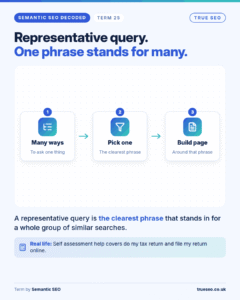 Semantic SEO Decoded card, Representative query: the clearest phrase that stands in for a whole group of similar searches