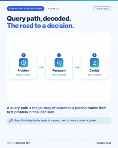 Semantic SEO Decoded card, Query path: the journey of searches a person makes from first problem to final decision