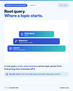 Semantic SEO Decoded card, Root query: the seed search a whole topic grows from