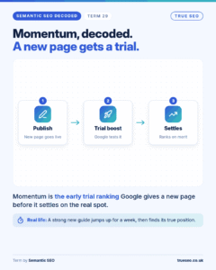 Semantic SEO Decoded card, Momentum: the early trial ranking Google gives a new page before it settles on the real spot