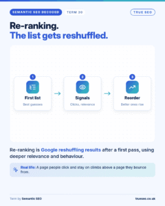 Semantic SEO Decoded card, Re-ranking: google reshuffling results after a first pass, using deeper relevance and behaviour