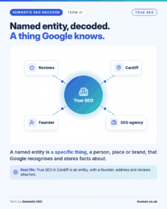 Semantic SEO Decoded card, Named entity: A specific thing, a person, place or brand, that Google recognises and stores facts about