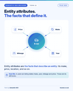 Semantic SEO Decoded card, Entity attributes: the facts that describe an entity: its make, price, location, and so on