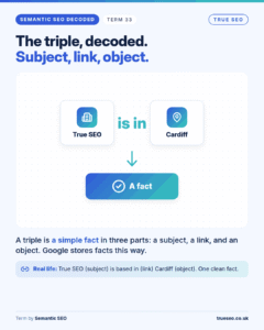 Semantic SEO Decoded card, Triple: A simple fact in three parts: a subject, a link, and an object