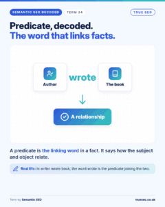 Semantic SEO Decoded card, Predicate: the linking word in a fact