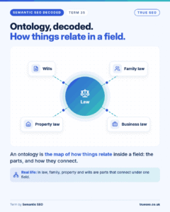 Semantic SEO Decoded card, Ontology: the map of how things relate inside a field: the parts, and how they connect