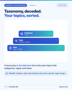 Semantic SEO Decoded card, Taxonomy: the tidy tree that sorts your topics into categories, types and items