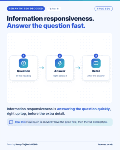 Semantic SEO Decoded card, Information responsiveness: answering the question quickly, right up top, before the extra detail