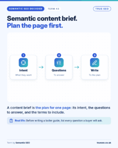 Semantic SEO Decoded card, Semantic content brief: the plan for one page: its intent, the questions to answer, and the terms to include