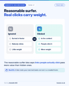 Semantic SEO Decoded card, Reasonable surfer: links people actually click pass more value than hidden ones