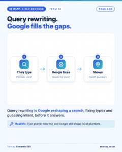 Semantic SEO Decoded card, Query rewriting: google reshaping a search, fixing typos and guessing intent, before it answers