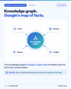 Semantic SEO Decoded card, Knowledge graph: google’s giant map of entities and the facts that connect them