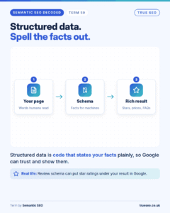 Semantic SEO Decoded card, Structured data: code that states your facts plainly, so Google can trust and show them