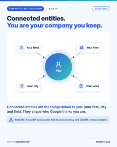 Semantic SEO Decoded card, Connected entities: the things linked to you: your firm, city and field