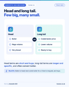 Semantic SEO Decoded card, Head and long tail: head terms are short and huge; long-tail terms are longer and specific, and often convert better