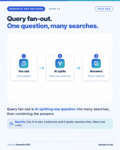 Semantic SEO Decoded card, Query fan-out: AI splitting one question into many searches, then combining the answers