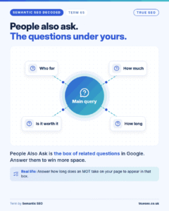Semantic SEO Decoded card, People also ask: the box of related questions in Google