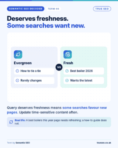 Semantic SEO Decoded card, Query deserves freshness (QDF): some searches favour new pages