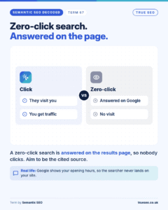 Semantic SEO Decoded card, Zero-click search: answered on the results page, so nobody clicks