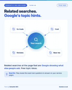 Semantic SEO Decoded card, Related searches: google showing what else people ask, at the page foot