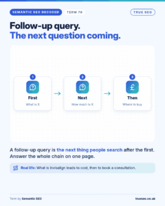 Semantic SEO Decoded card, Follow-up query: the next thing people search after the first
