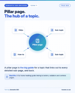 Semantic SEO Decoded card, Pillar page: the big guide for a topic that links out to every detailed sub-page, and back