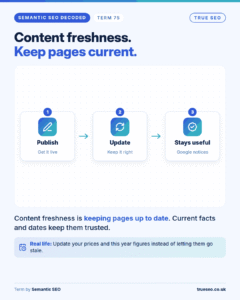 Semantic SEO Decoded card, Content freshness: keeping pages up to date